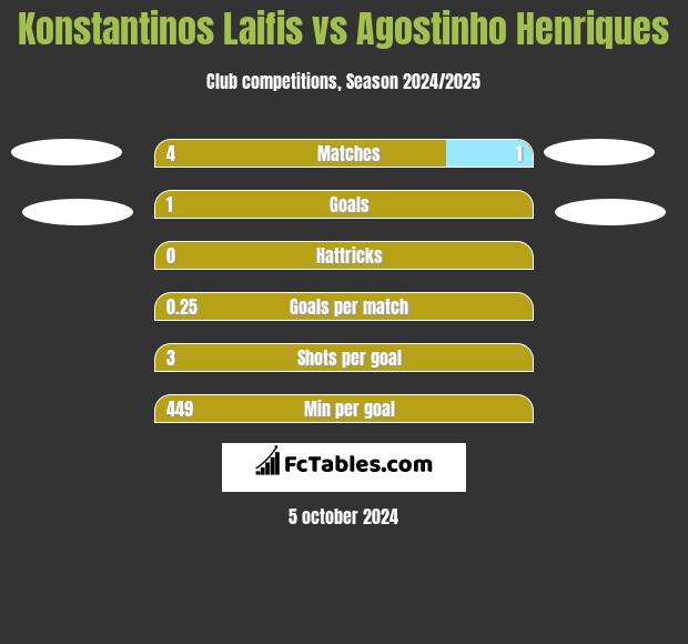 Konstantinos Laifis vs Agostinho Henriques h2h player stats