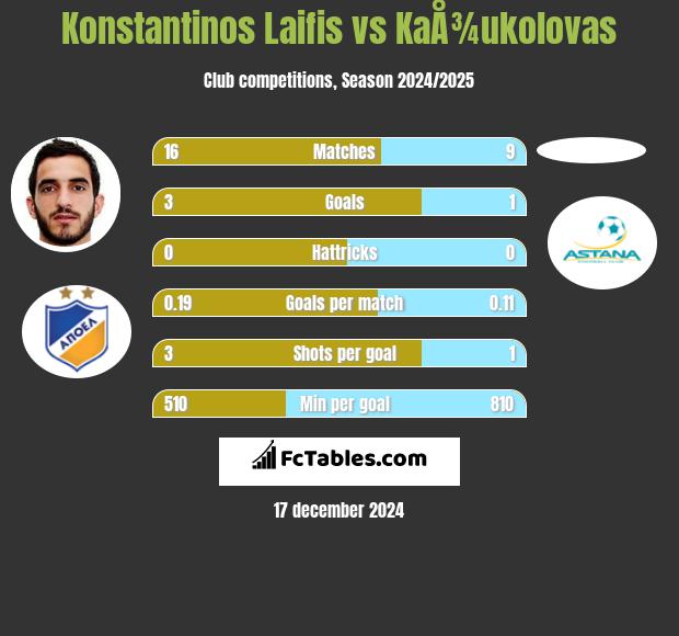 Konstantinos Laifis vs KaÅ¾ukolovas h2h player stats