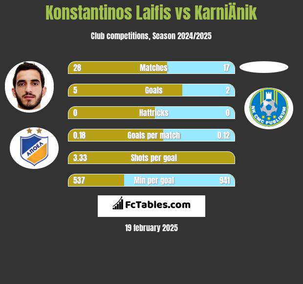 Konstantinos Laifis vs KarniÄnik h2h player stats