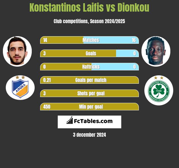 Konstantinos Laifis vs Dionkou h2h player stats