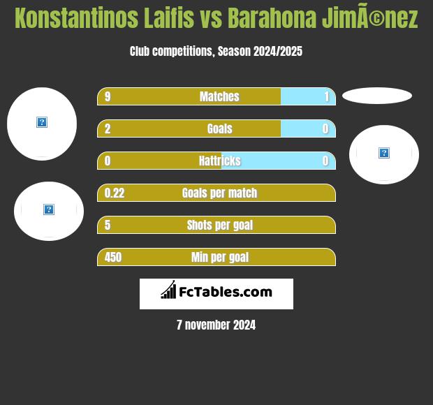 Konstantinos Laifis vs Barahona JimÃ©nez h2h player stats