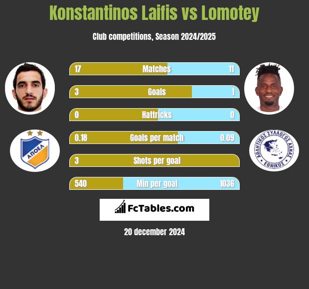 Konstantinos Laifis vs Lomotey h2h player stats