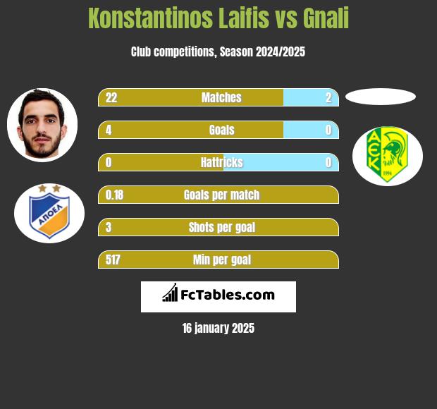 Konstantinos Laifis vs Gnali h2h player stats