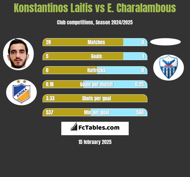 Konstantinos Laifis vs E. Charalambous h2h player stats