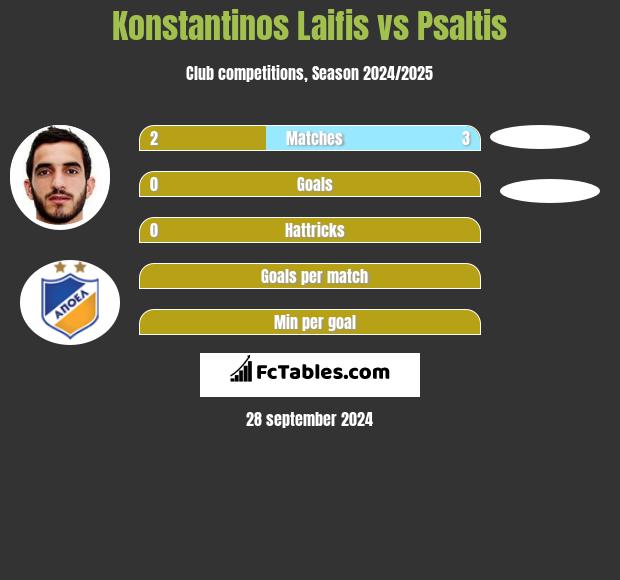 Konstantinos Laifis vs Psaltis h2h player stats