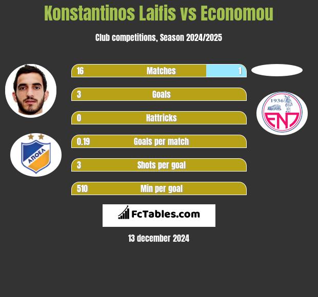 Konstantinos Laifis vs Economou h2h player stats