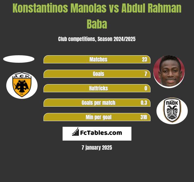 Konstantinos Manolas vs Abdul Baba h2h player stats