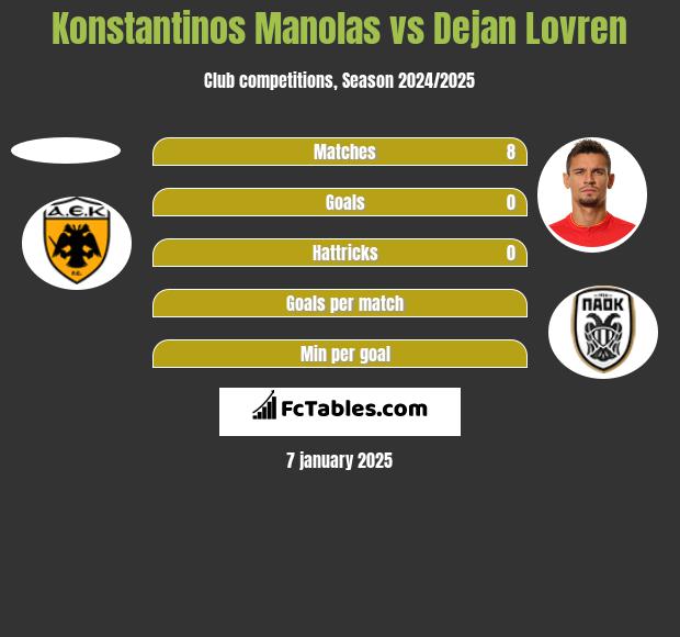 Konstantinos Manolas vs Dejan Lovren h2h player stats