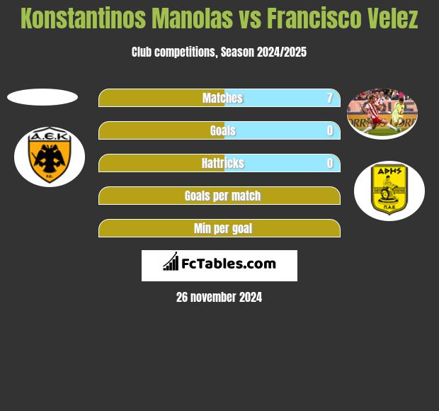 Konstantinos Manolas vs Francisco Velez h2h player stats