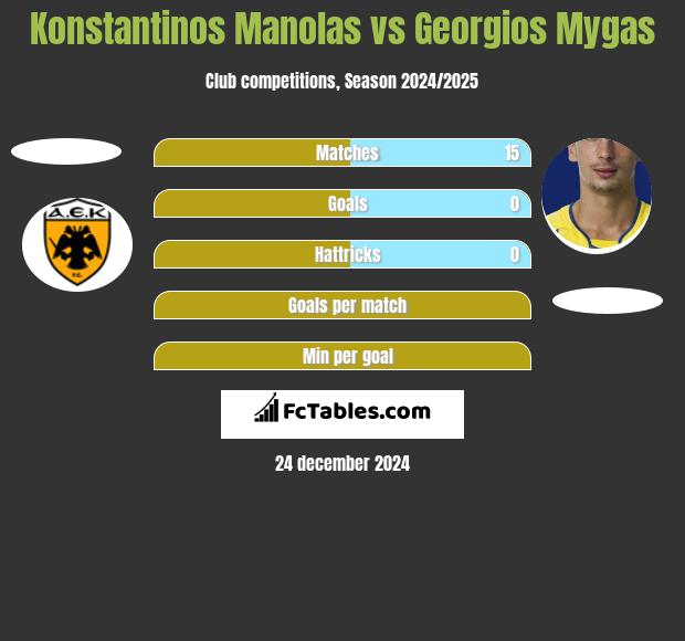 Konstantinos Manolas vs Georgios Mygas h2h player stats