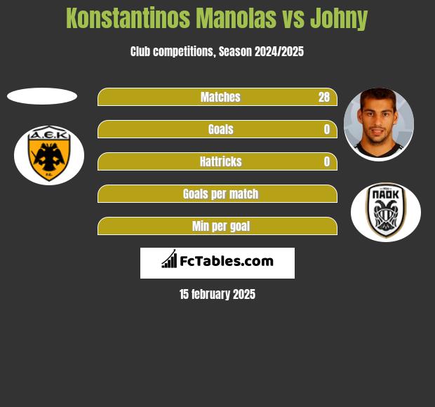 Konstantinos Manolas vs Johny h2h player stats