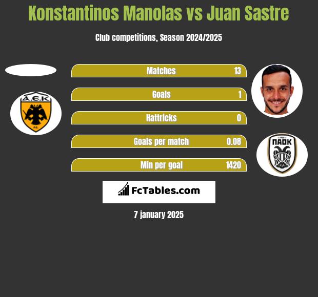 Konstantinos Manolas vs Juan Sastre h2h player stats