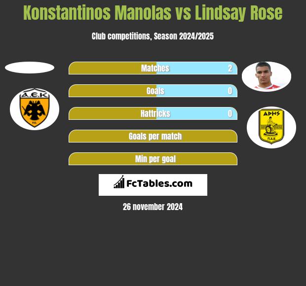 Konstantinos Manolas vs Lindsay Rose h2h player stats