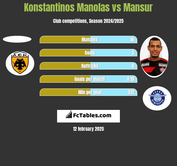 Konstantinos Manolas vs Mansur h2h player stats