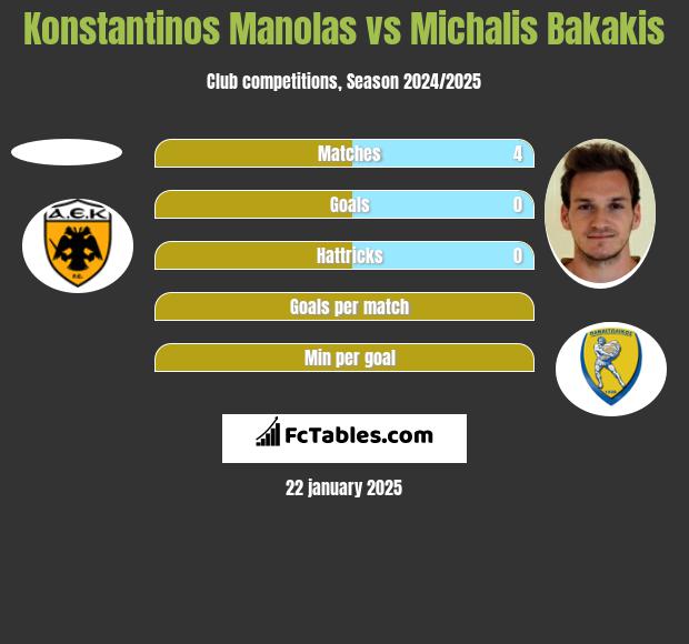 Konstantinos Manolas vs Michalis Bakakis h2h player stats