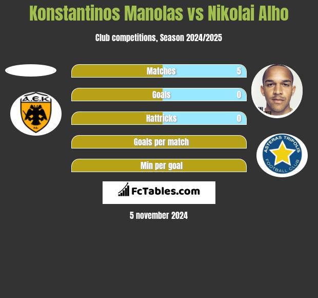 Konstantinos Manolas vs Nikolai Alho h2h player stats