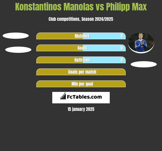 Konstantinos Manolas vs Philipp Max h2h player stats