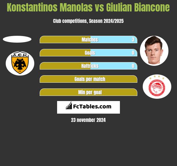 Konstantinos Manolas vs Giulian Biancone h2h player stats