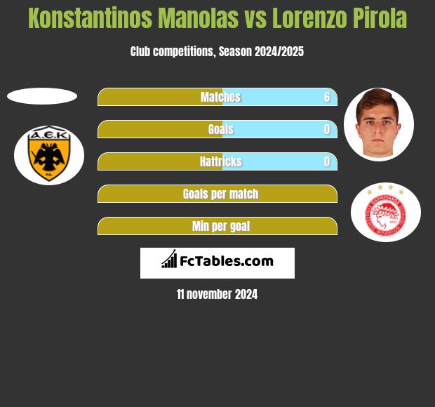 Konstantinos Manolas vs Lorenzo Pirola h2h player stats