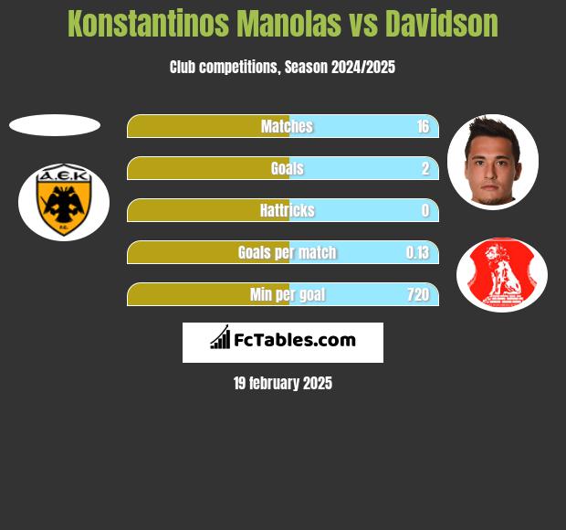 Konstantinos Manolas vs Davidson h2h player stats