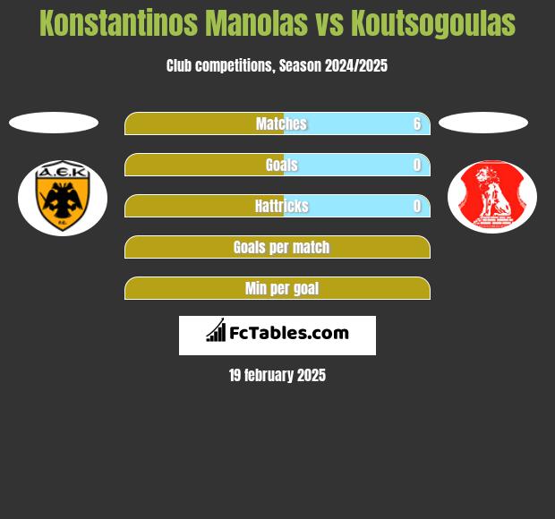 Konstantinos Manolas vs Koutsogoulas h2h player stats