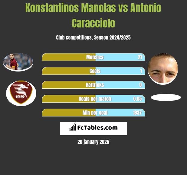 Konstantinos Manolas vs Antonio Caracciolo h2h player stats