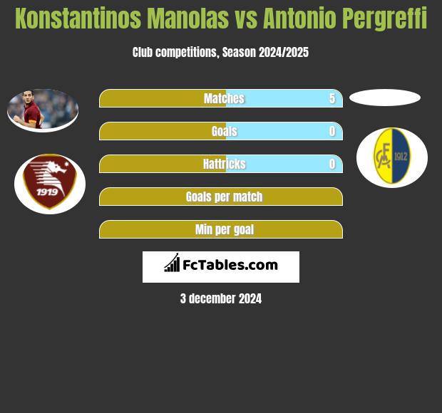 Konstantinos Manolas vs Antonio Pergreffi h2h player stats