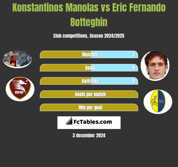 Konstantinos Manolas vs Eric Fernando Botteghin h2h player stats