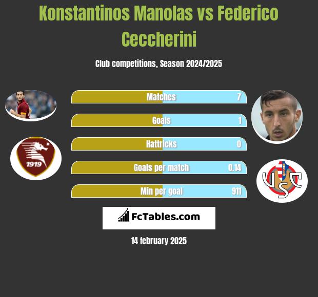 Konstantinos Manolas vs Federico Ceccherini h2h player stats