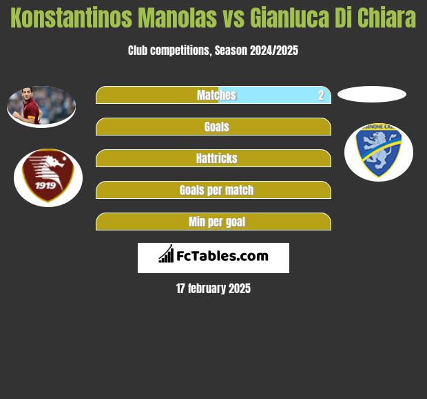 Konstantinos Manolas vs Gianluca Di Chiara h2h player stats