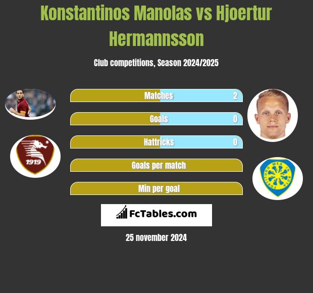 Konstantinos Manolas vs Hjoertur Hermannsson h2h player stats