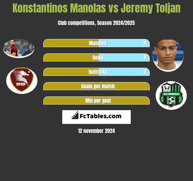 Konstantinos Manolas vs Jeremy Toljan h2h player stats