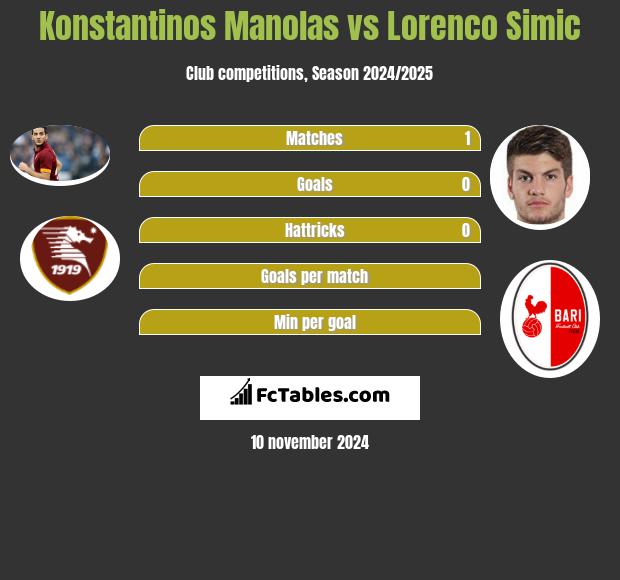 Konstantinos Manolas vs Lorenco Simic h2h player stats