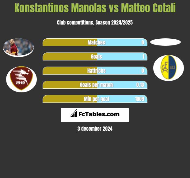 Konstantinos Manolas vs Matteo Cotali h2h player stats