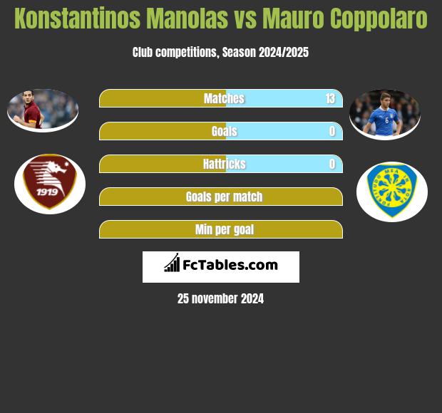 Konstantinos Manolas vs Mauro Coppolaro h2h player stats