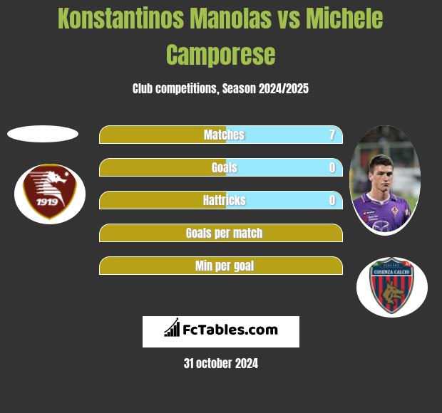 Konstantinos Manolas vs Michele Camporese h2h player stats