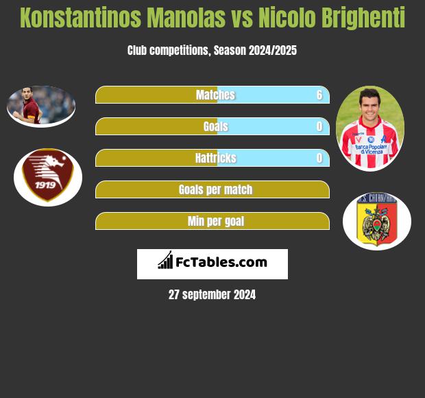 Konstantinos Manolas vs Nicolo Brighenti h2h player stats