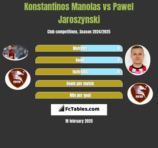 Konstantinos Manolas vs Paweł Jaroszyński h2h player stats