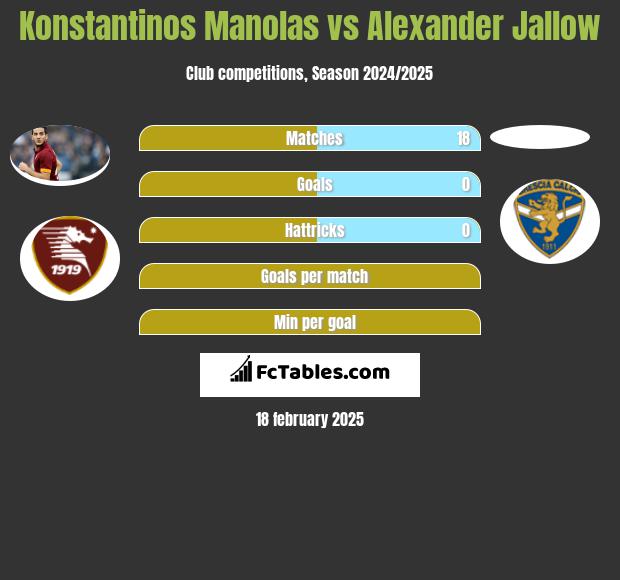 Konstantinos Manolas vs Alexander Jallow h2h player stats