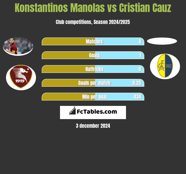 Konstantinos Manolas vs Cristian Cauz h2h player stats