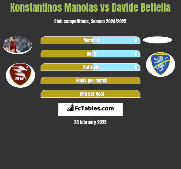 Konstantinos Manolas vs Davide Bettella h2h player stats