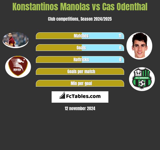 Konstantinos Manolas vs Cas Odenthal h2h player stats