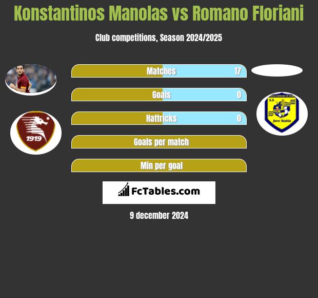 Konstantinos Manolas vs Romano Floriani h2h player stats