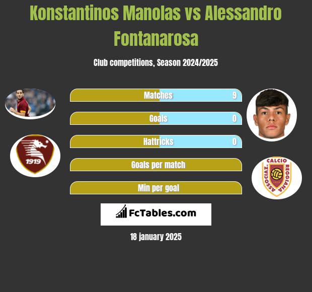 Konstantinos Manolas vs Alessandro Fontanarosa h2h player stats