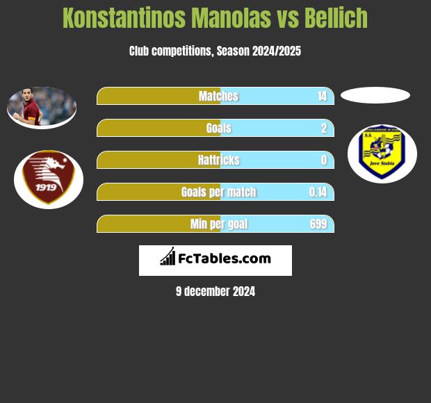 Konstantinos Manolas vs Bellich h2h player stats