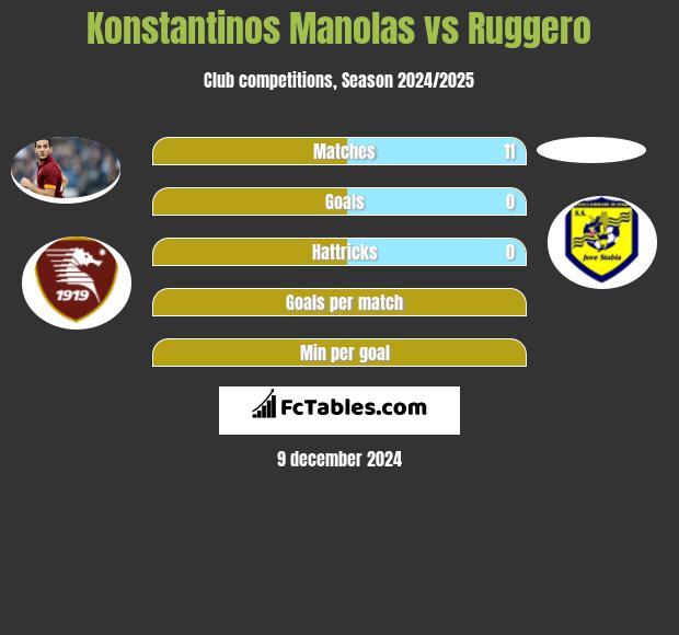 Konstantinos Manolas vs Ruggero h2h player stats