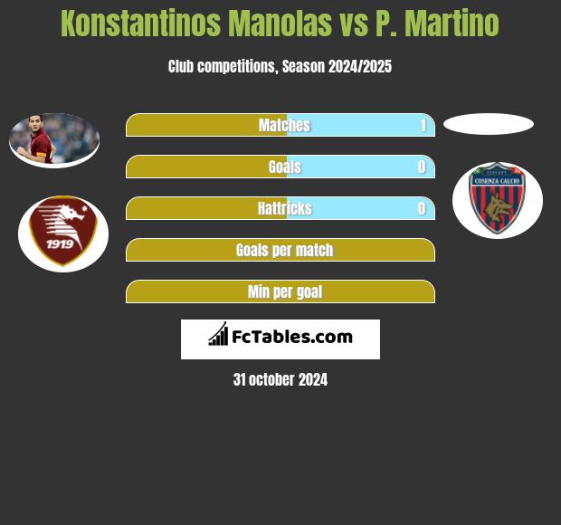 Konstantinos Manolas vs P. Martino h2h player stats