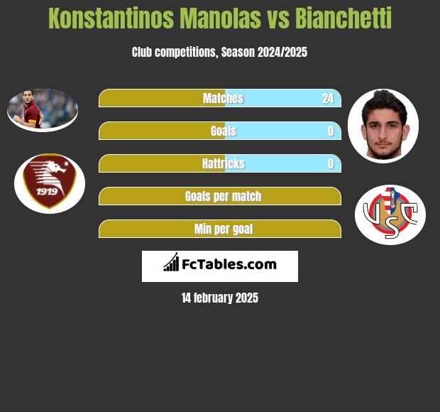 Konstantinos Manolas vs Bianchetti h2h player stats