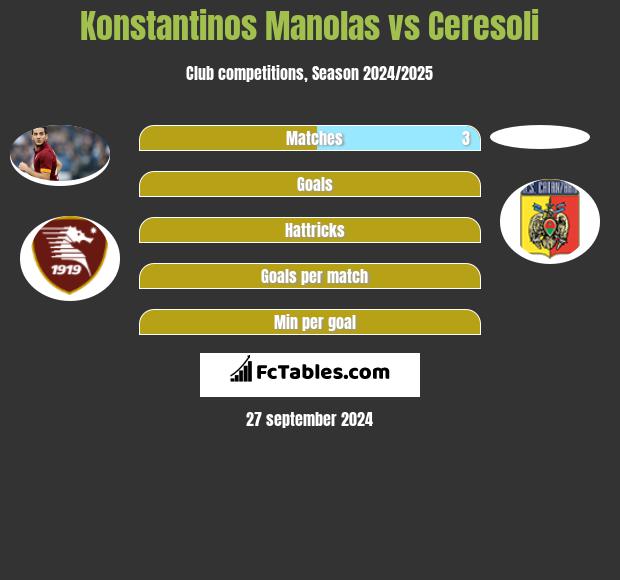 Konstantinos Manolas vs Ceresoli h2h player stats