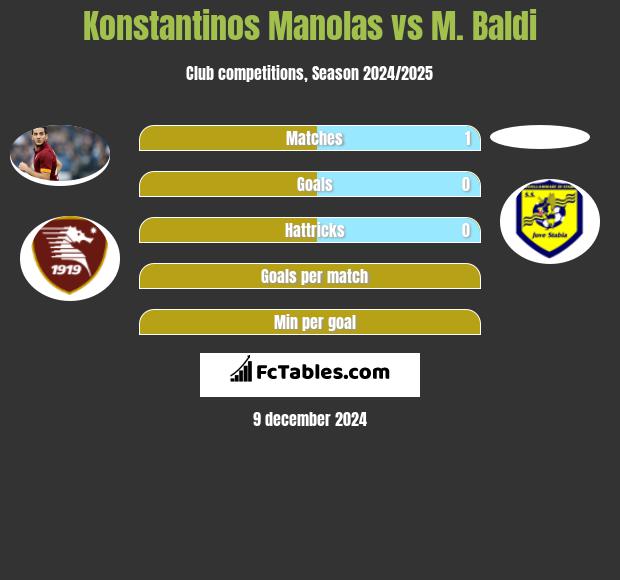 Konstantinos Manolas vs M. Baldi h2h player stats